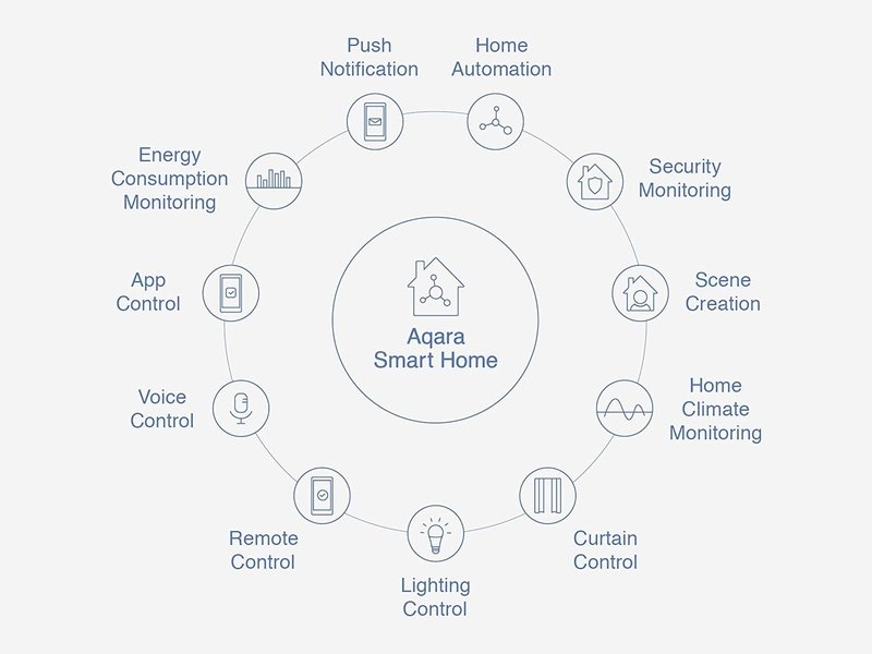 Détecteur Intelligent d'Ouverture pour Portes et Fenêtres Aqara